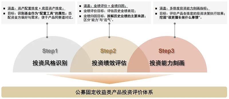 固收类基金投资能力评价体系：四大维度全面解析