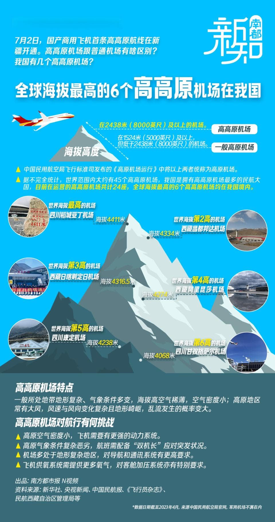 这个机场只能上午起降！全球海拔最高的6个高高原机场在中国
