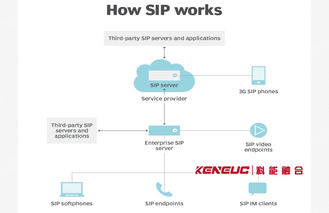 SIP协议：全面解析SIP协议以及操作和应用