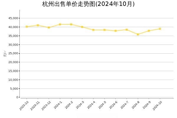 2024年10月杭州房价房租数据报告：房价上涨2.81%，房租下降4.16%