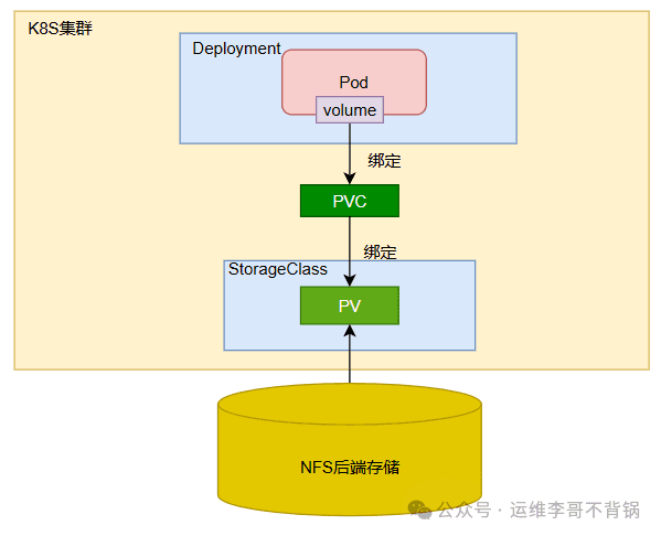 Kubernetes实战：NFS存储配置与使用