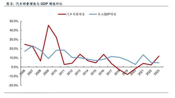 汽车销量增速与GDP增速对比