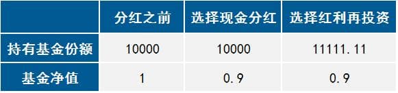 现金分红 vs 红利再投：基金分红方式全解析