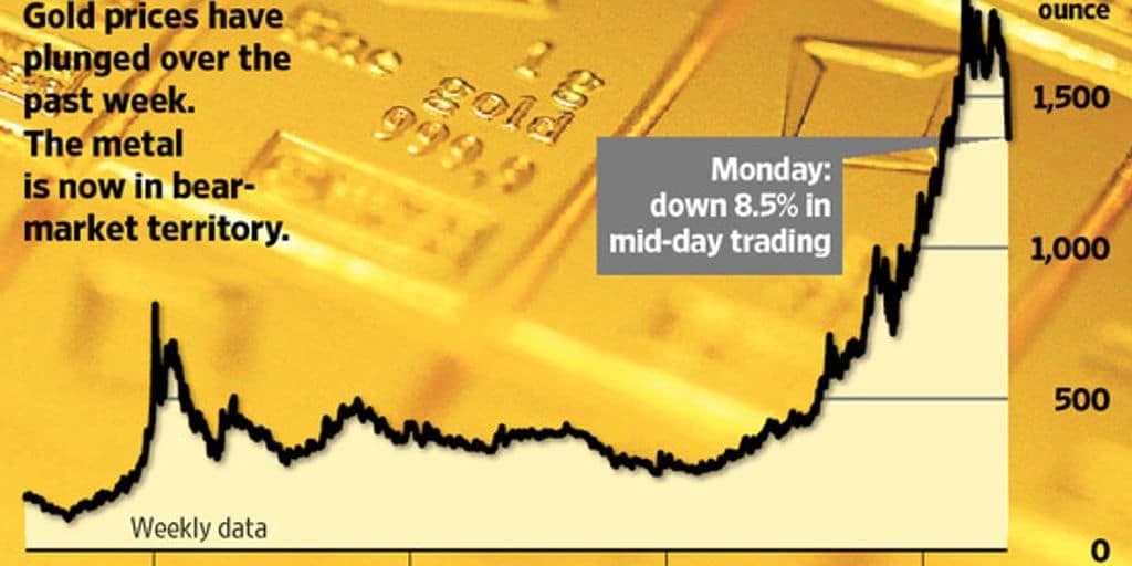 黄金价格：影响黄金价格和汇率的经济因素