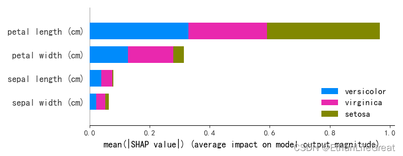 SHAP中使用shap.summary_plot对多分类任务模型中特征重要性绘图