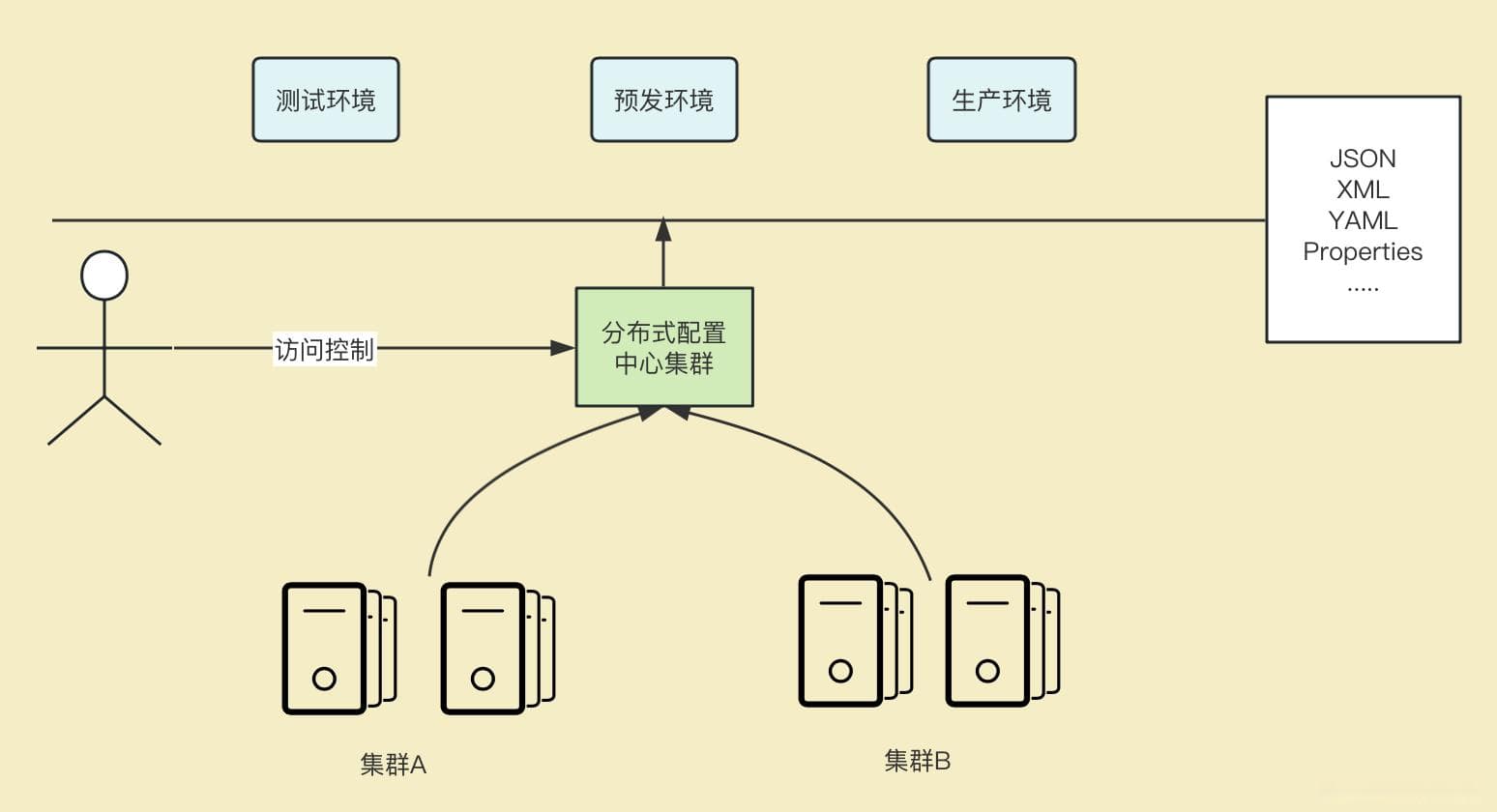 一文看懂Nacos如何实现高效、动态的配置中心管理