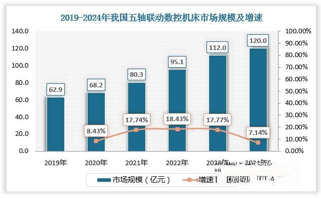 我国五轴联动数控机床行业现状分析 政策支持下本土企业加速布局市场