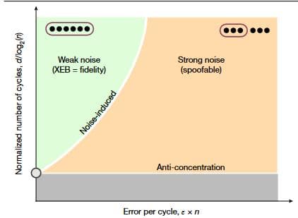 美国科学家开发新型量子处理器，首次在噪声环境下超越超算
