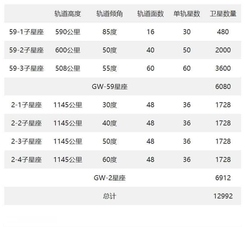 中国卫星互联网布局：GW星座计划领衔四大星座项目