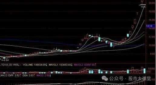 主升浪的七种标准形态模型