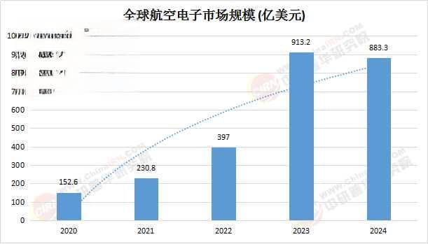 2025航空电子行业发展调研及市场规模数据分析