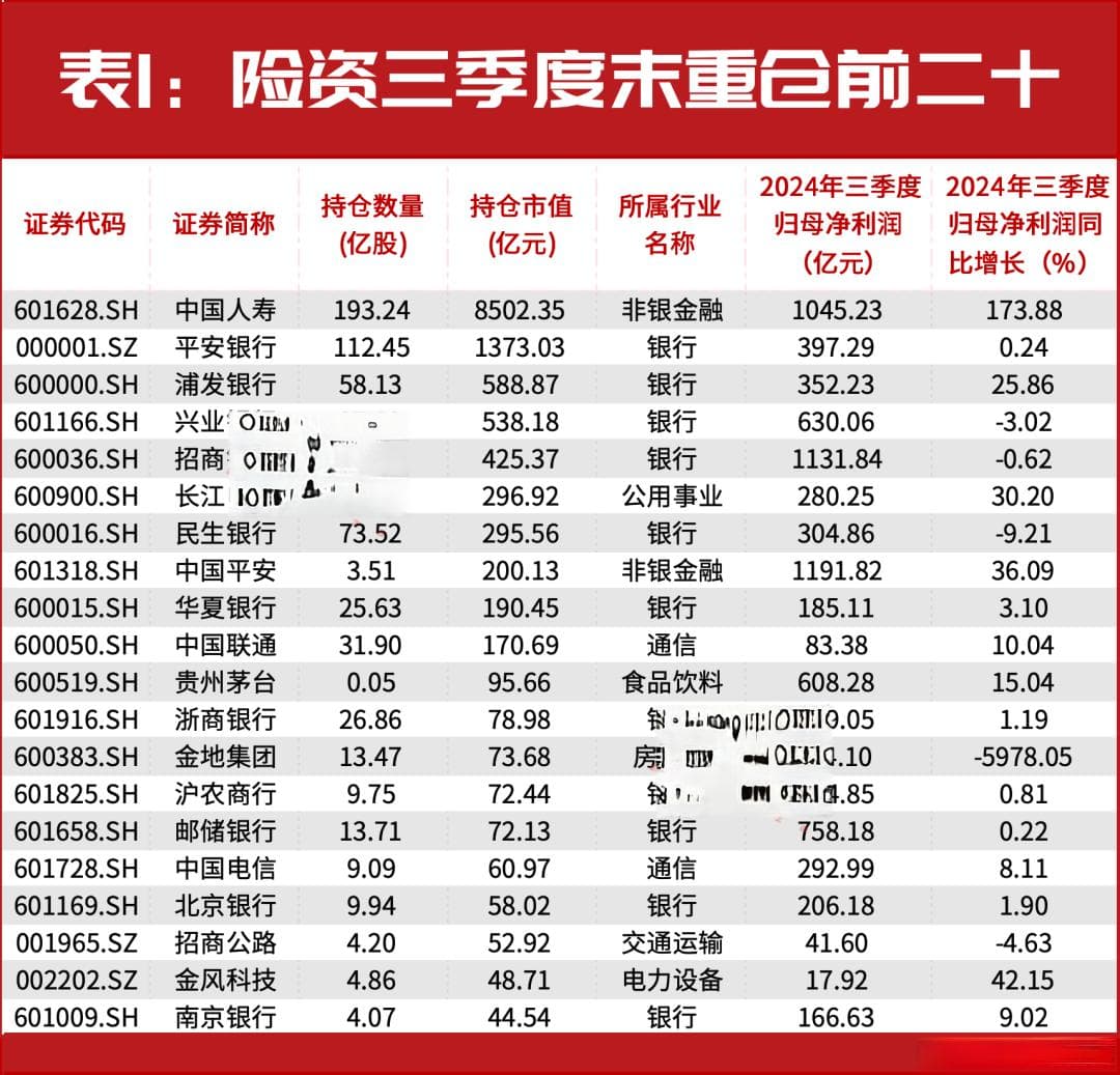 32万亿险资业绩出炉！重仓和加仓的A股都有谁？
