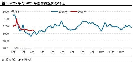 【市场解读·丙烷】多空僵持 丙烷涨跌两难局面何时打破