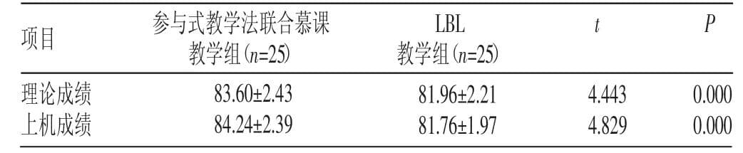 参与式教学法联合慕课在肌骨超声教学中的应用与评价