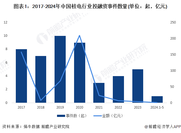 2017-2024年中国核电行业投融资及兼并重组深度分析
