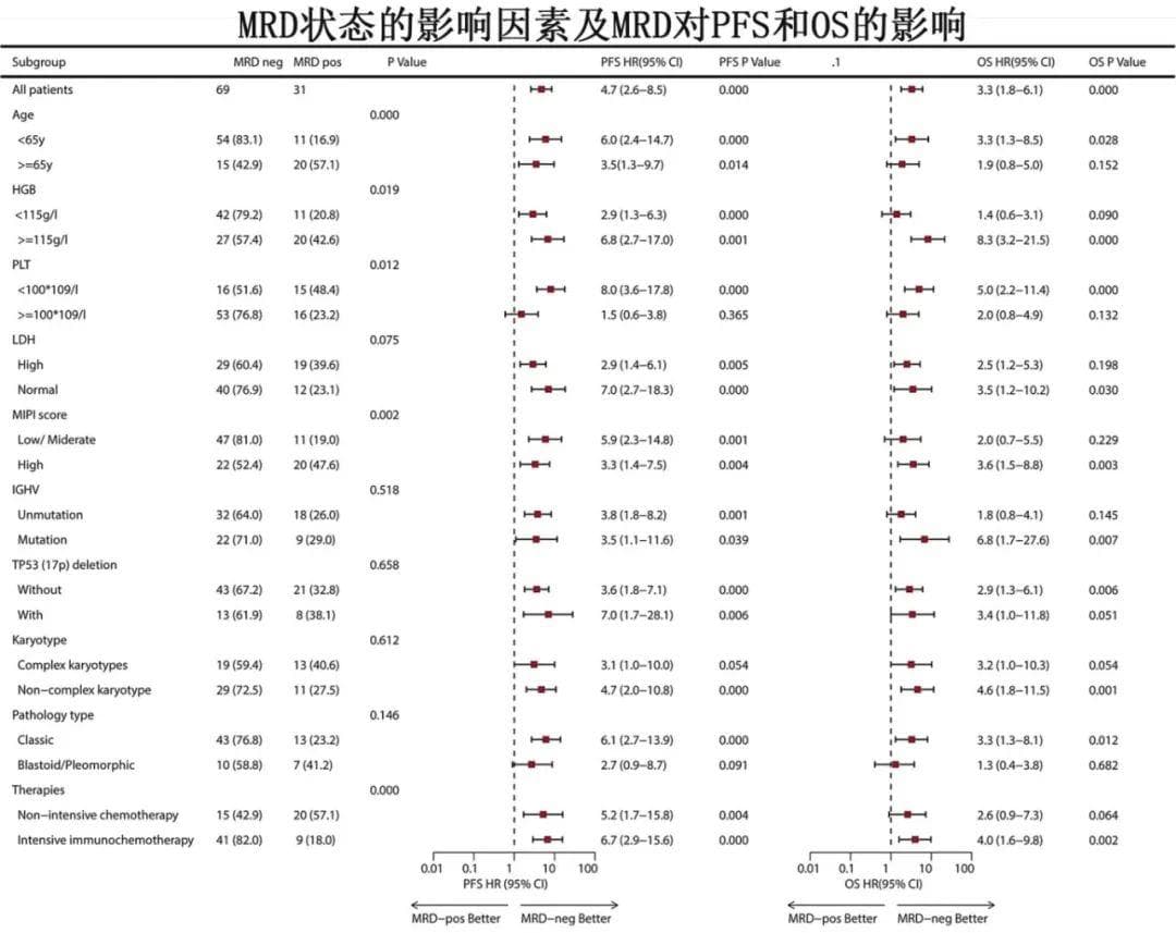 中国团队发现套细胞淋巴瘤MRD检测最佳时机