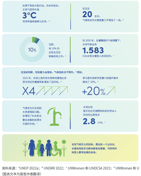 气候危机放大性别不平等：被忽视的女性困境与未被释放的“她力量”