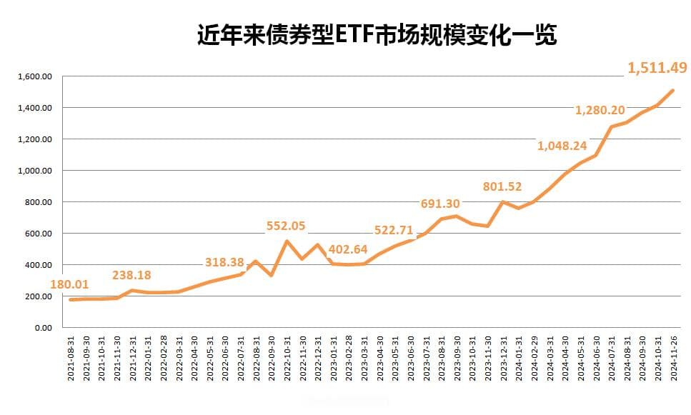 首次突破1500亿元！