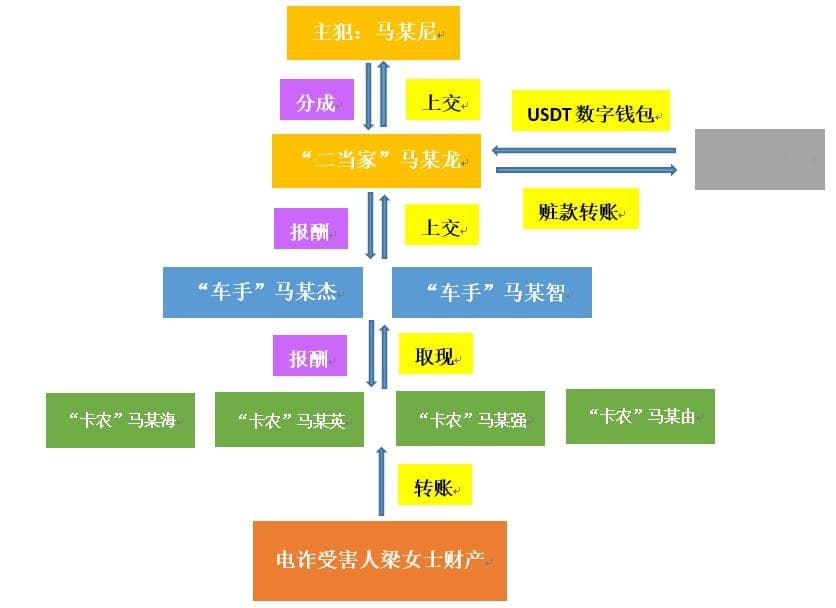 揭秘新型"跑分洗钱"：从奢侈品返利骗局到USDT转移资金