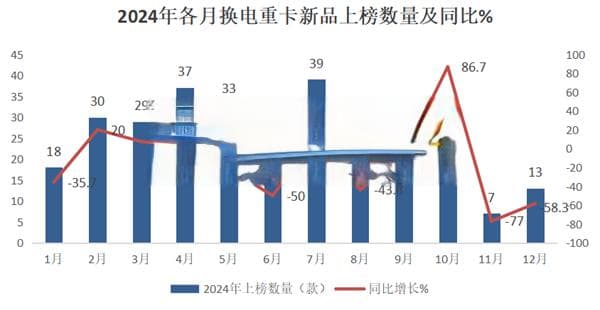 盘点2024年工信部公告，分析2025换电重卡走向