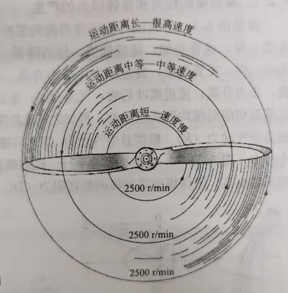 飞机螺旋桨基本原理详解