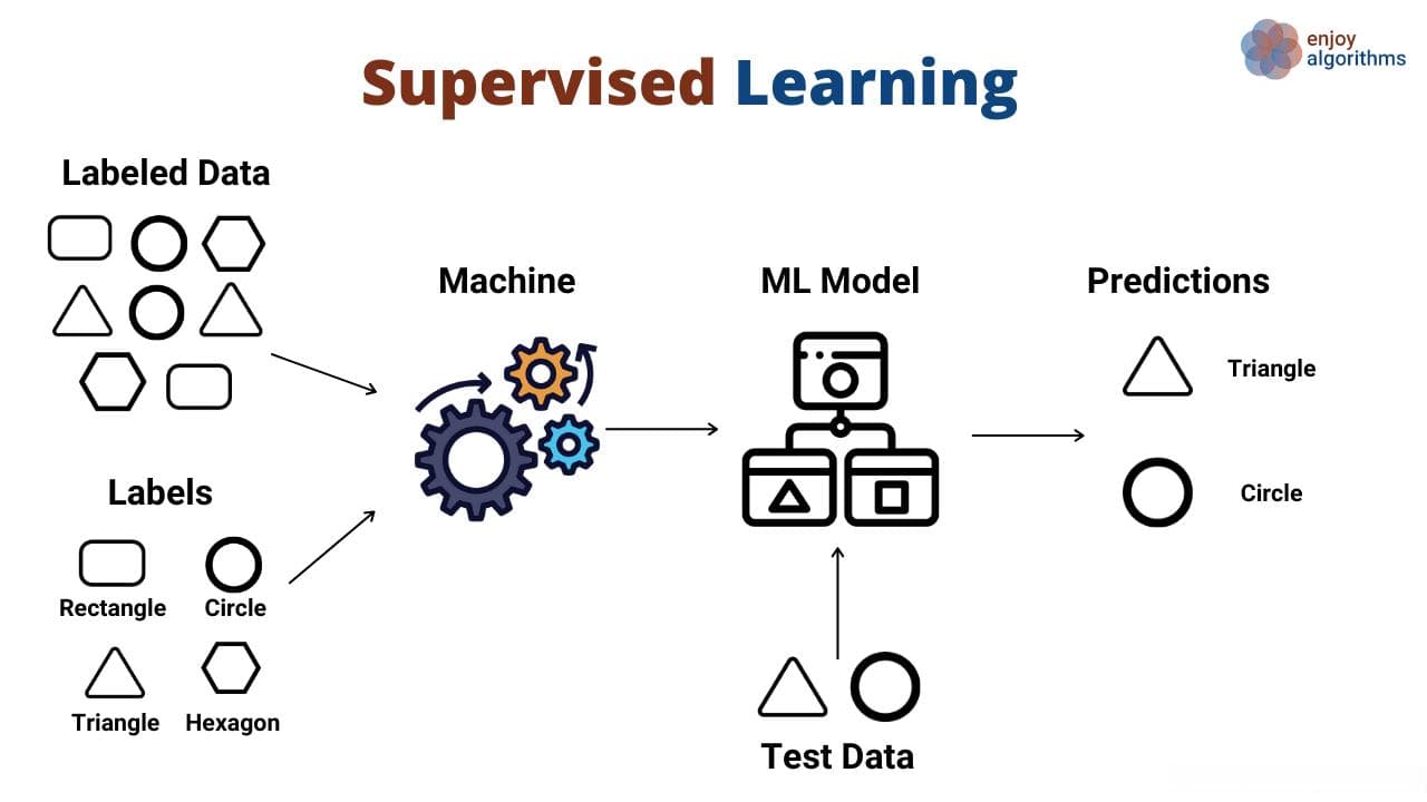 人工智能有监督学习（Supervised Learning）