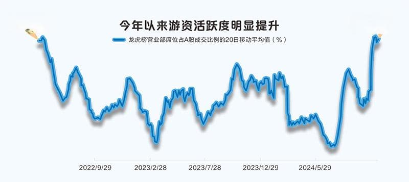 12万条数据剖析龙虎榜 游资活跃度创阶段新高 机构价值投资氛围渐浓