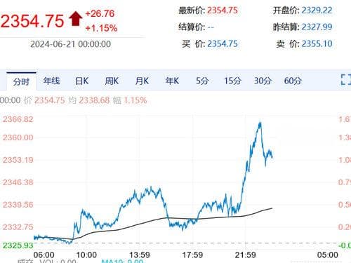 黄金价格上涨突破2350美元关口！美国经济数据对金价的影响分析