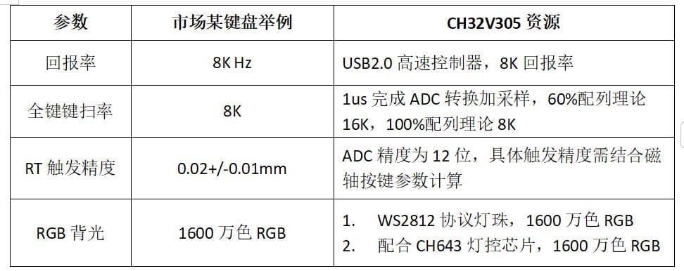 CH32V305+CH448：打造高回报率磁轴键盘方案
