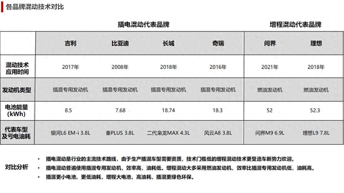 插电混动VS增程：谁才是未来汽车技术的全能王？