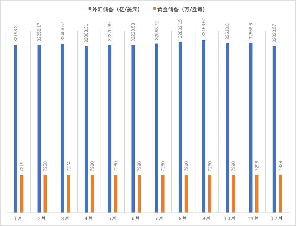 中国连续两个月增持黄金 专家：中期趋势犹在建议标配