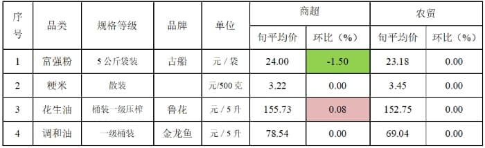 11月上旬朝阳区生活必需品市场价格监测分析