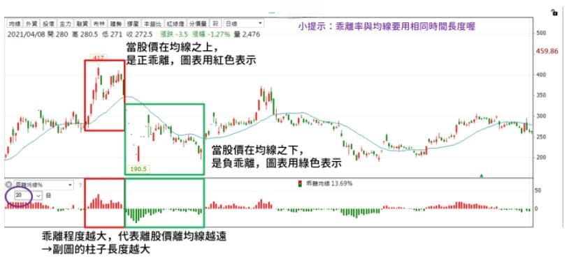 乖离率：股市交易中的重要技术指标