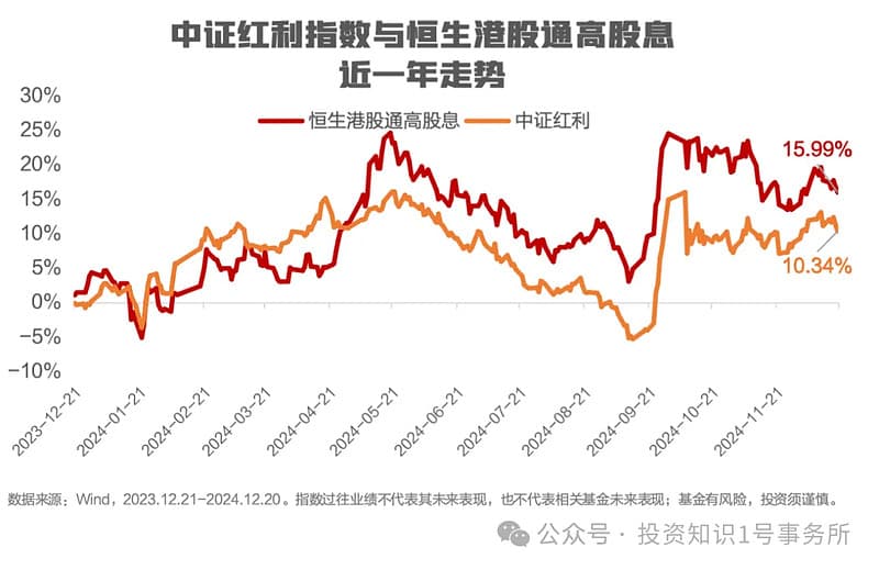低利率环境下，港股高股息资产或受关注！