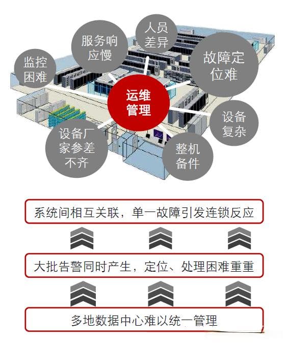 运维必读：数据中心基础设施运维常规工作指南