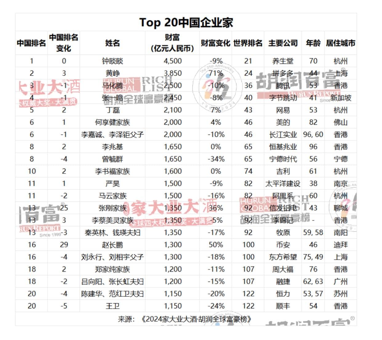 2024胡润全球富豪榜发布：钟睒睒连续第四次成为中国首富