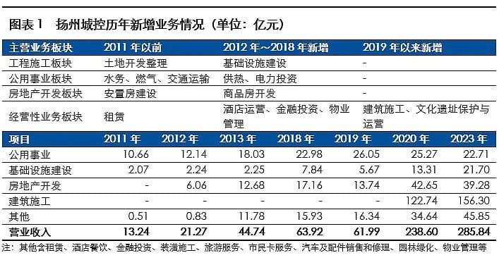 城投转型案例系列研究 | 城市建设类