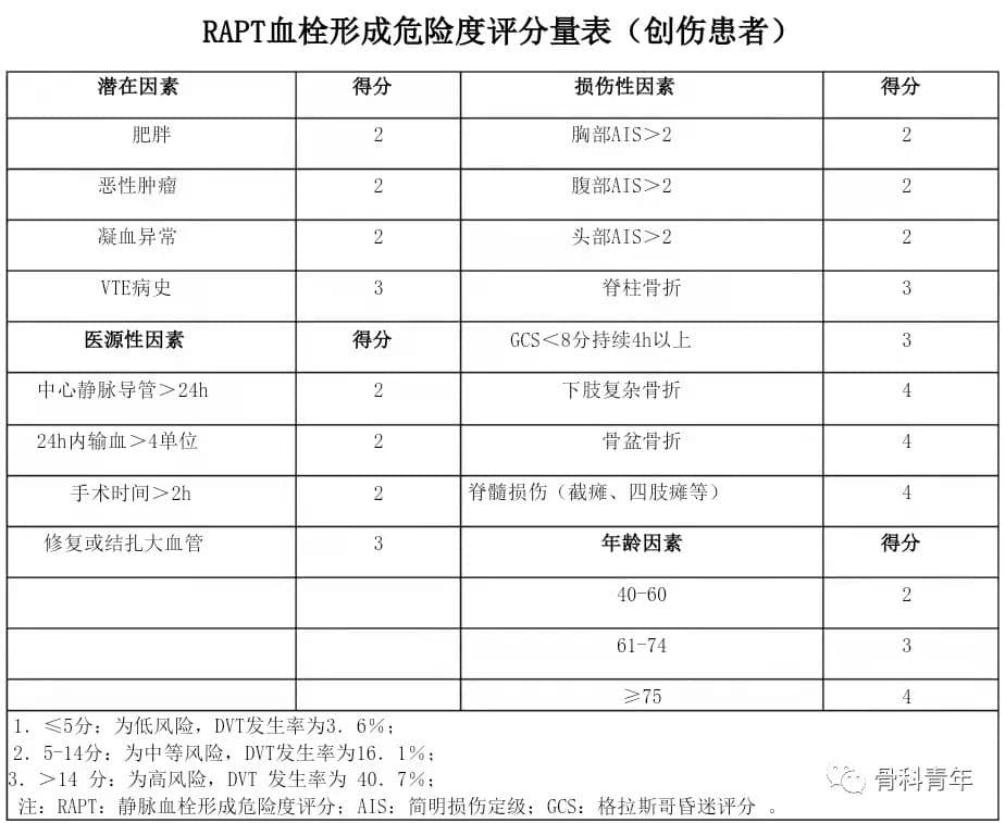 关于「骨折患者围手术期抗凝」，这5个问题你需要知道！