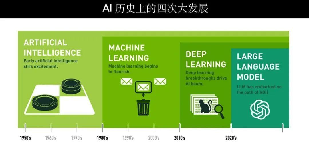 一文了解大模型：AI（人工智能）的发展历程