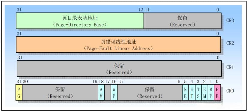01 【哈工大_操作系统】x86_64 常用寄存器大全