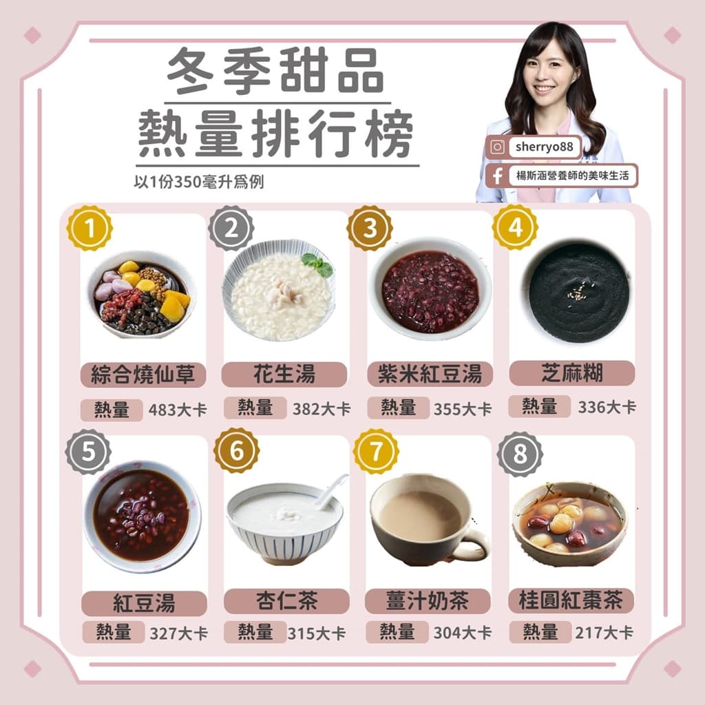 燒仙草、紅豆湯、桂圓紅棗茶、杏仁茶熱量排行！冠軍是「它」大家都猜錯