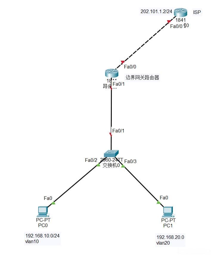 网络配置实战：DHCP、VLAN、Trunk与NAT的全面解析（思科）