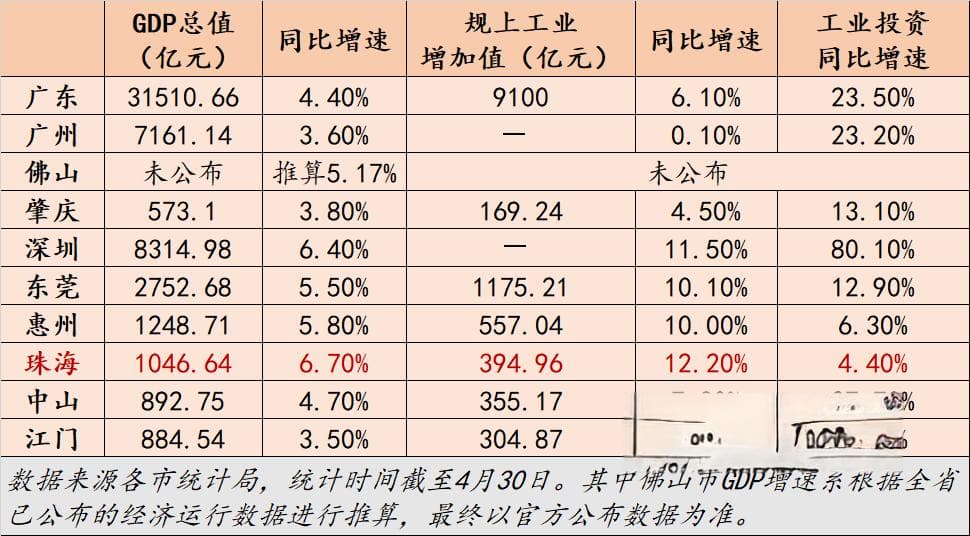 珠海一季度GDP增速居珠三角首位，专家解读“开门红”背后新逻辑