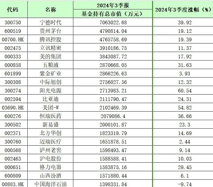 刚刚！基金十大重仓股曝光
