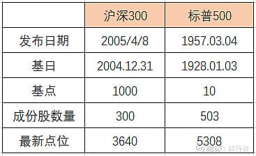 沪深300与标普500深度对比与定投策略