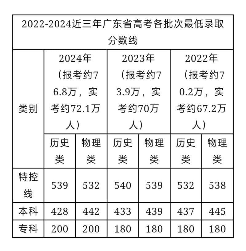 2024年广东高考一本分数线出炉：历史类428分，物理类442分
