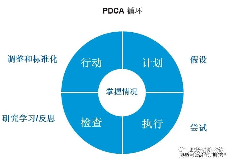 一文搞懂质量管理方法之PDCA循环管理