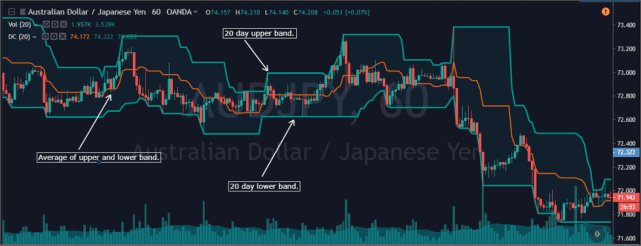 图表背后的秘密 | 技术指标讲解：唐奇安通道