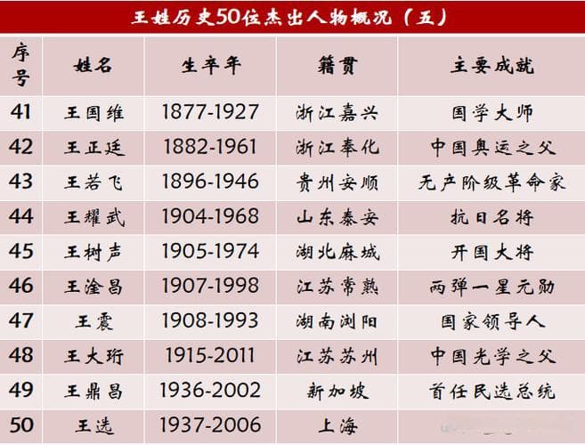 姓王的历史名人有哪些？揭秘中华历史长河中的王姓风云人物！