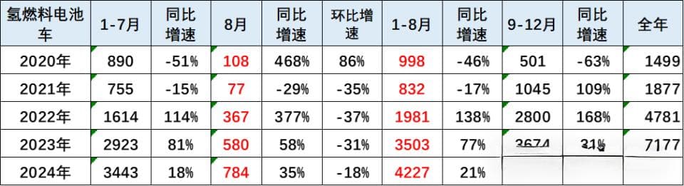 专家解读 | 氢燃料电池车走势分析